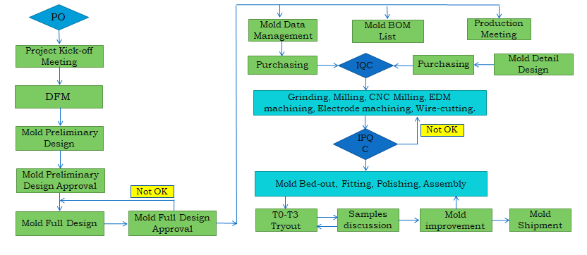 Mold Development Flow Chart