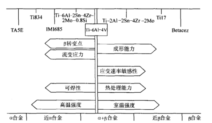 The main performance characteristics of each type of titanium alloy