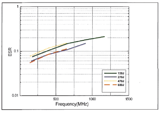 RF And Microwave MLCC