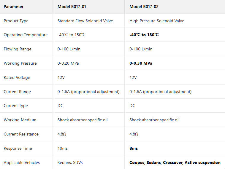 Solenoid Valves (B017 Series)