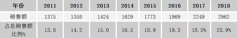 Sales changes of special resin type copper clad laminates in 2011-2016