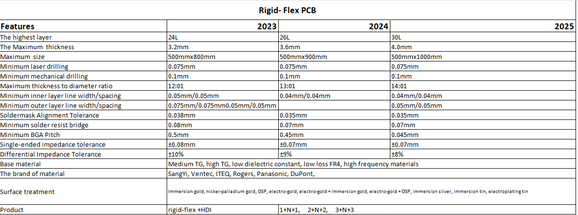 2Layers Rigid-Flex PCB(R-FPCB)