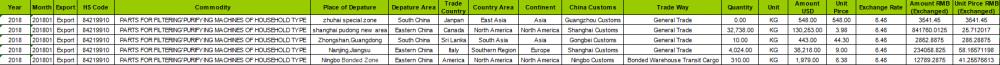 Máquinas de filtrado - Datos de aduanas de exportación de China