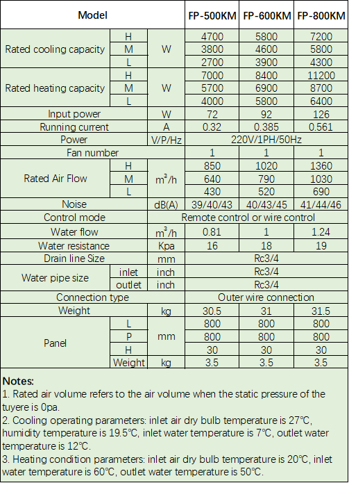 Gent Cassette Type Four Outlet Fan Coil Parameter List 2