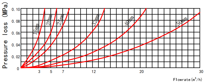 Head Loss Curve of brass Volumetric Water Meter