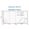 ND: YAG &amp; CO2 Galvo Scanning Mirror