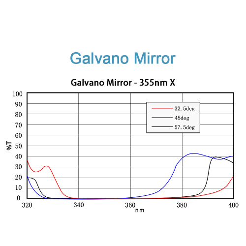 ND: YAG ו- CO2 GALVO מראה סריקה