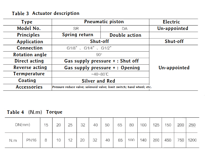 actuator and torque