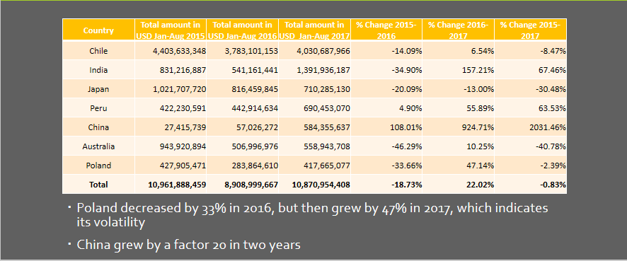 Costa Rica Exports