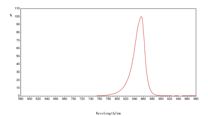 850nm LED Spectrum