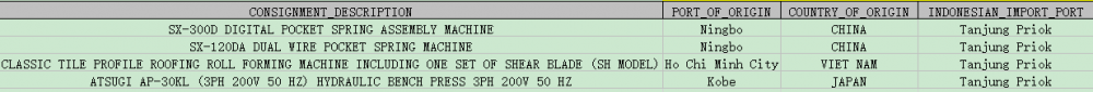 Indonesia spring machine import data