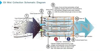 Heavy-duty Wet Electrostatic Precipitator Floor Covering Industry