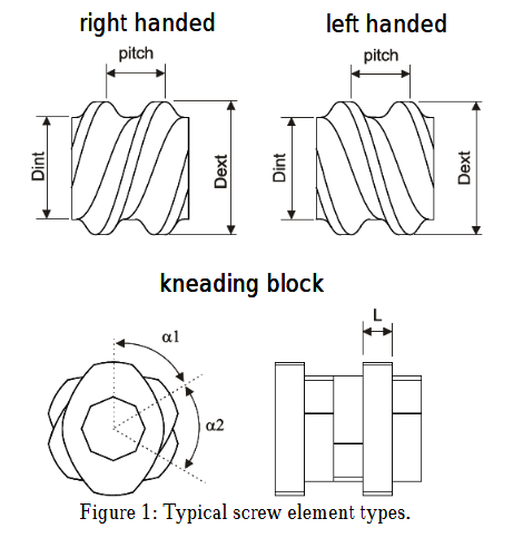 Typical screw element types