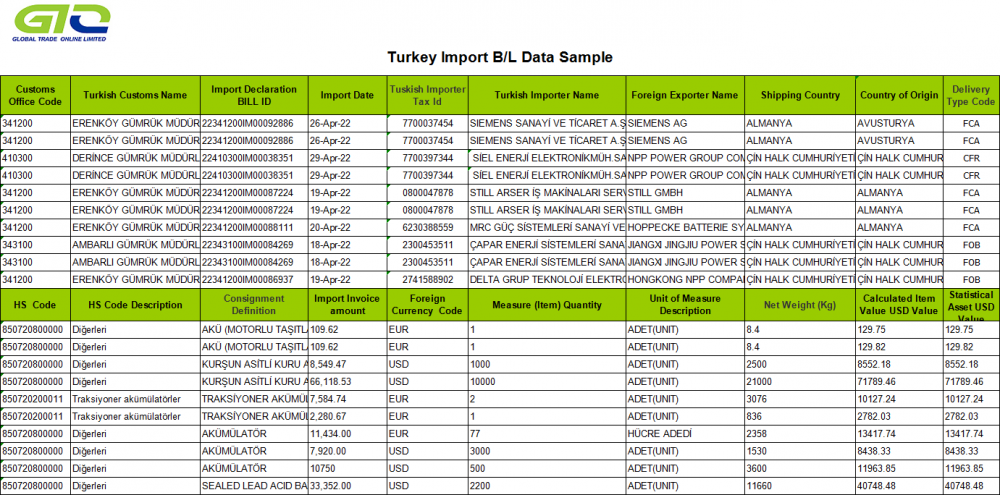 Ledsyra -ackumulator - Turkiets exportdata