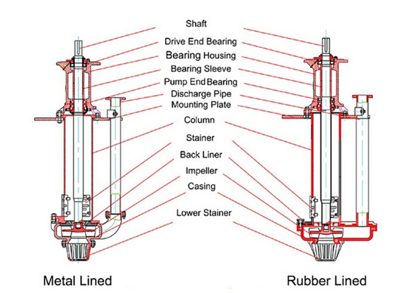 SP SPR VERTICAL SLURRY PUMP