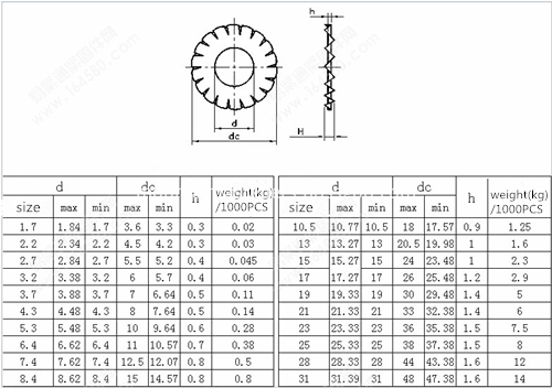 Serrated lock washers 