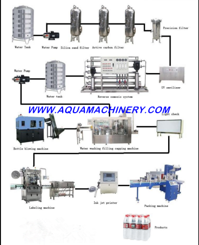 Small Filling Lines For Bottling Water Manufacture