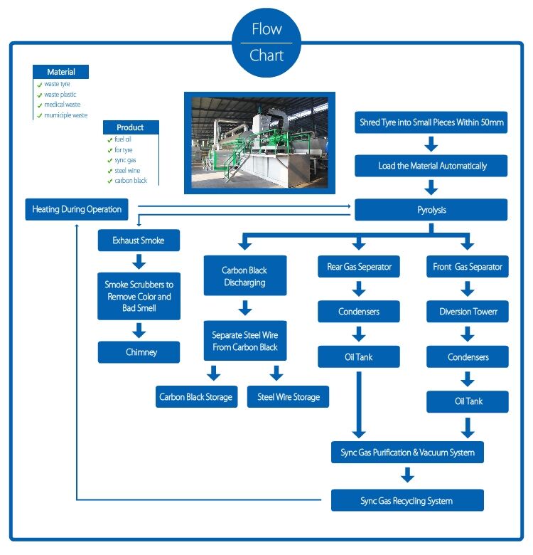 City Waste To Oil Machine