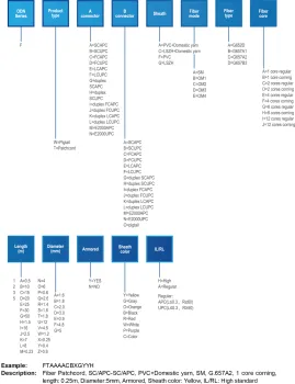 Patchcord and Pigtail