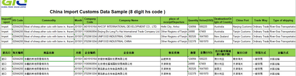 Data Import Kastam CN Untuk Daging Daging Daging