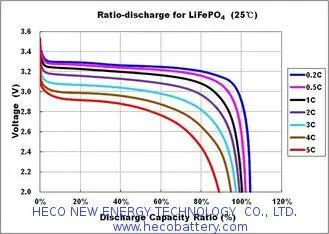 3.2V Environmental-friendly LiFePO4 Battery Cell , 20Ah Iro