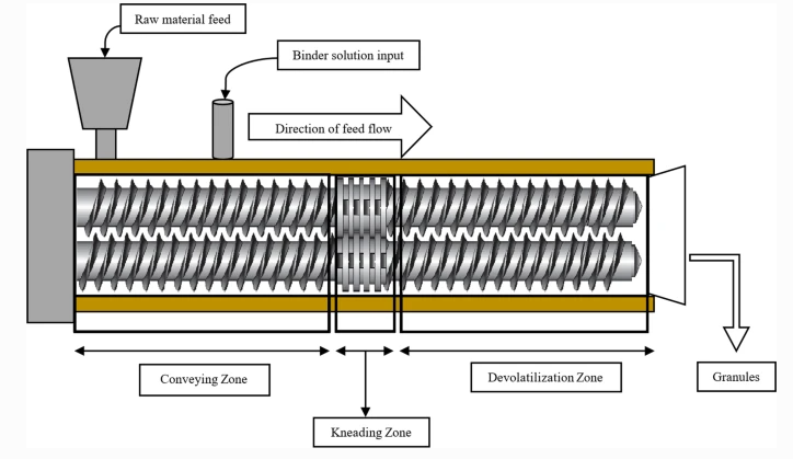 Application of Twin Screw Extruder