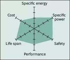 Performance of LiFePO4 
