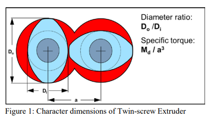 Figure 1 Character dimensions of Twin-screw Extruder