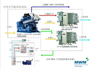 CHP Cogeneration Natural Gas Powered Generators