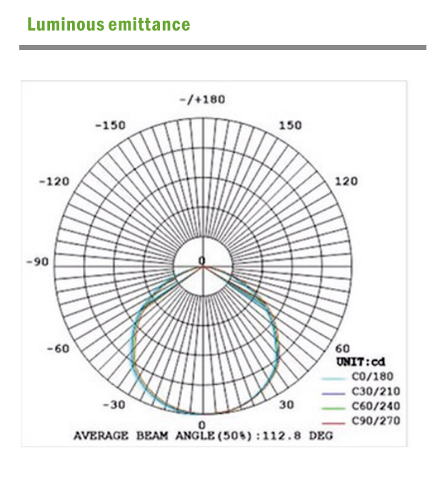 LED High Bay Luminous emittance