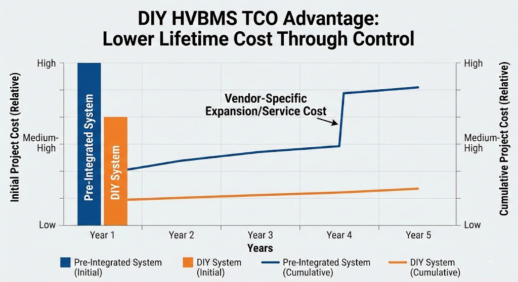 DIY HVBMS TCO Advantage