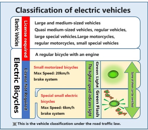 Vehicle classification under the road traffic