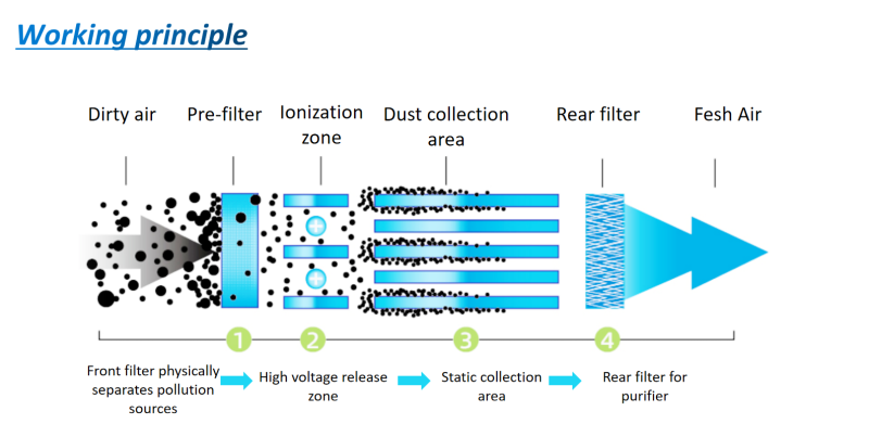 Industrial ESP filter Electrostatic Precipitator