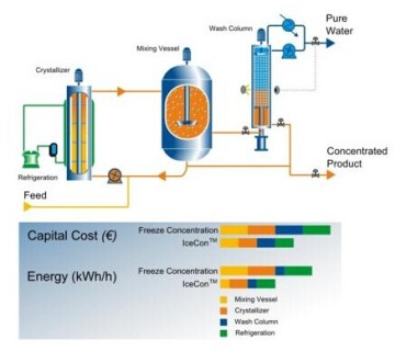 High Technology Freeze Concentration Machine
