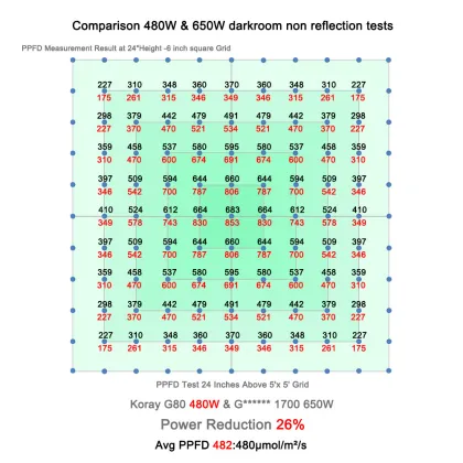 Samsung Greenhouse Indoor Dimmable Full Spectrum LM301 LED Grow Lights