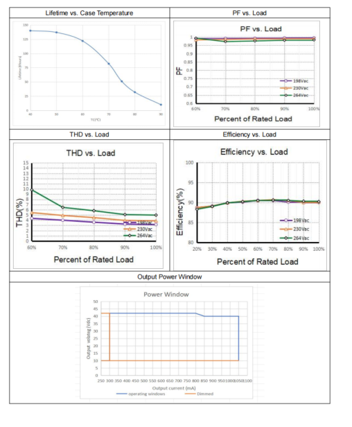 3 Phase CCT+Dimming 3