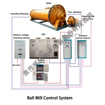 Sistema de controle elétrico da máquina do moinho de bolas