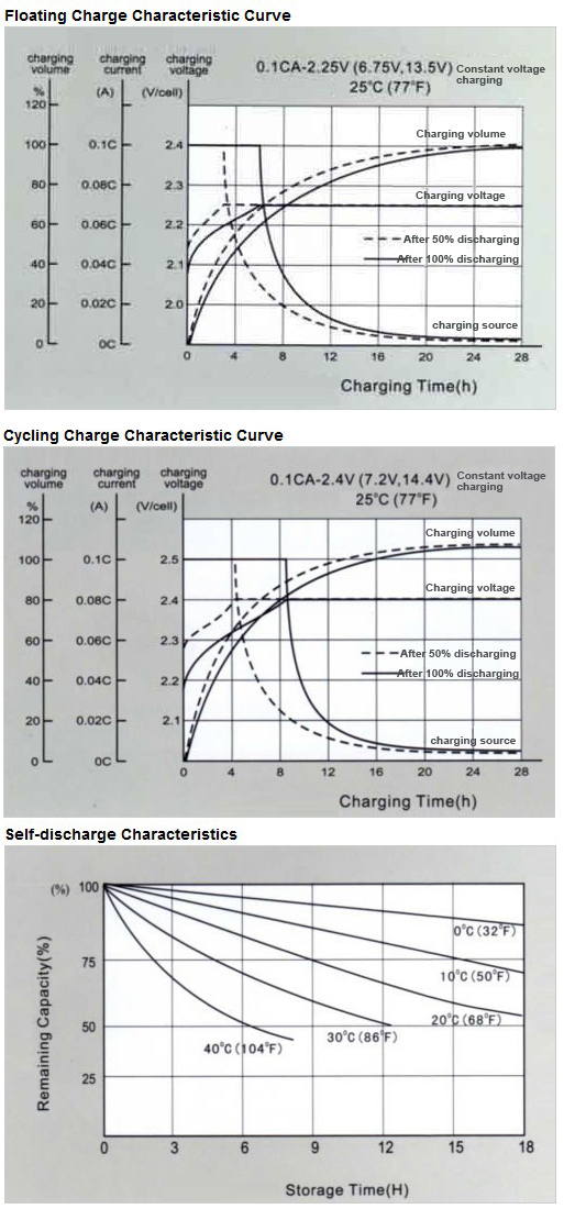 SLA Battery 6V 2.8AH with CE and UL Certificated