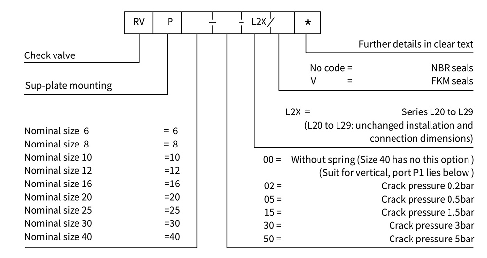 Rvp20 Code