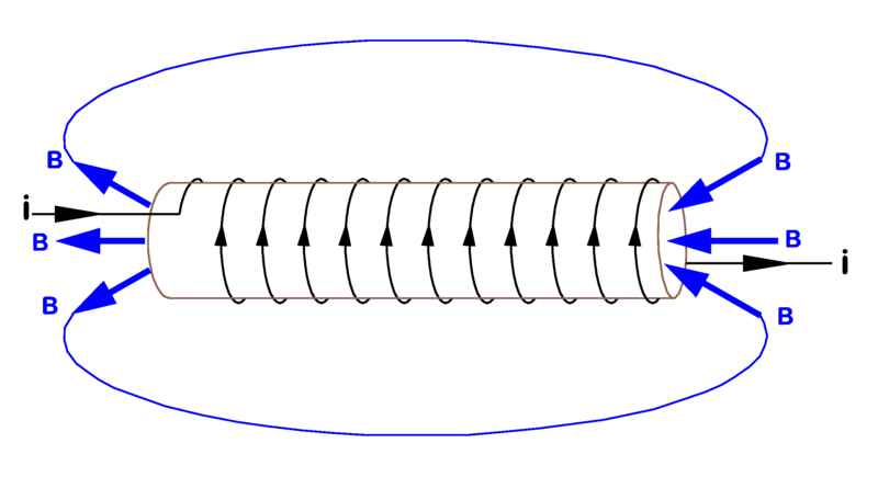 The energized solenoid coil generates a magnetic field working principle