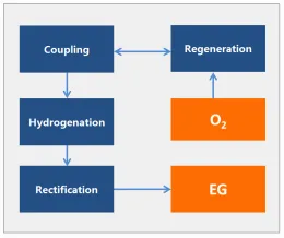 Ethylene Glycol Production From Syngas Technology (Catalyst)