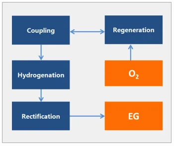 Ethylene Glycol Production From Syngas Technology (Catalyst)