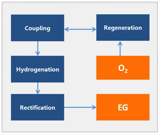 Ethylene Glycol Production From Syngas Technology (Catalyst)