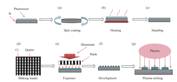 Silicon lens preparation process