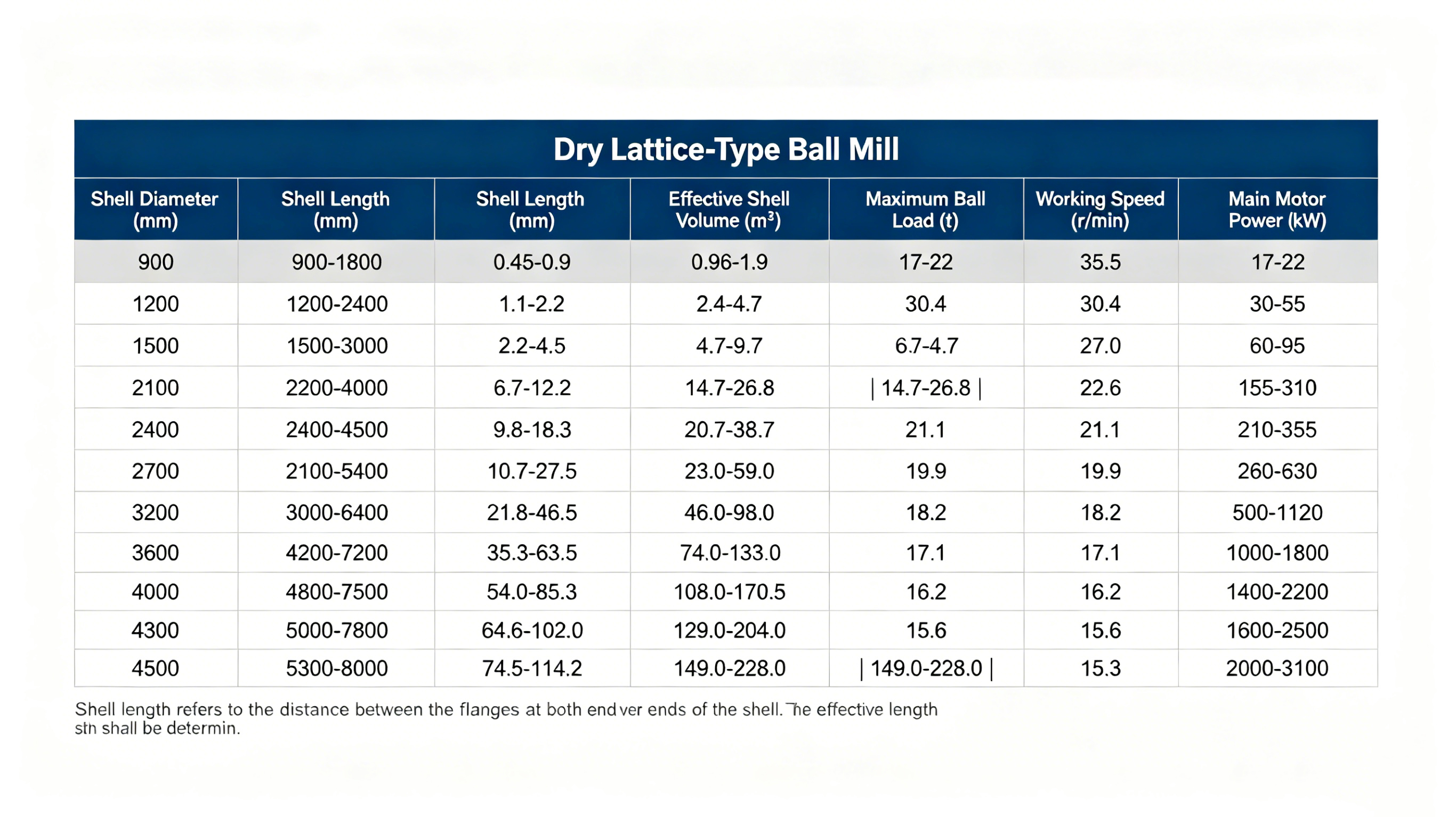 Closed circuit dry ball mill
