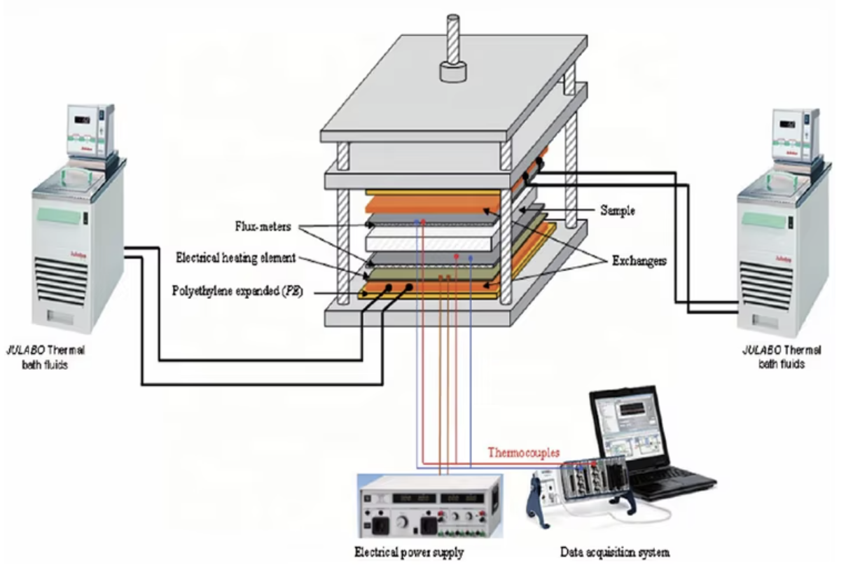 Thermal conductivity measurement device