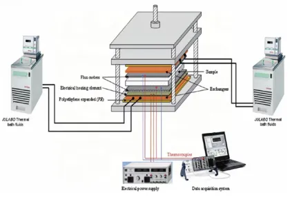 Steady-State Heat Flow Meter for Thermal Conductivity