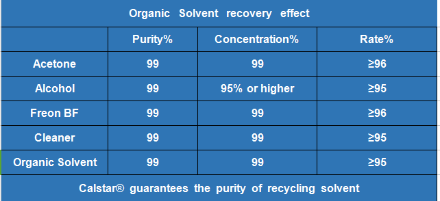 solvent recycling rate