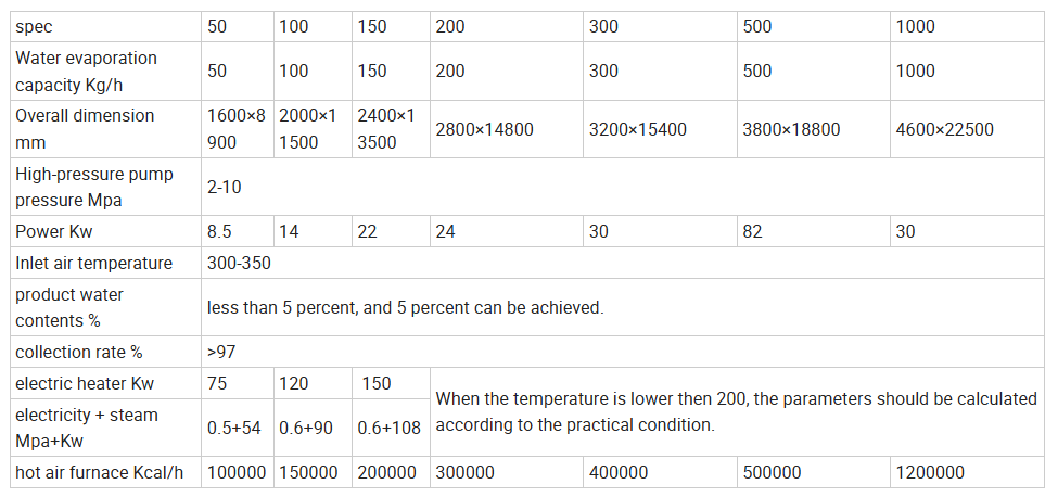 YPG Pressure Spray Drying Machine5