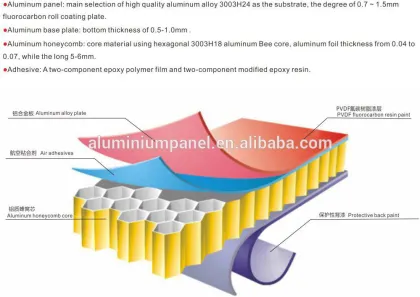 New Types of Wall Materials, Structural Insulated Honeycomb Panel